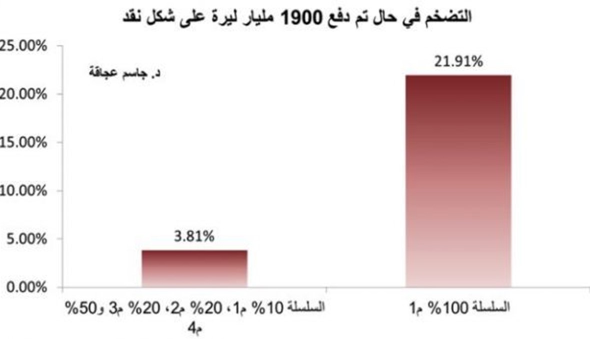 رفض اقتصادي لما تضمّنته السلسلة من إجراءات... عجاقة: احتمال فقدان الليرة 30% من قيمتها