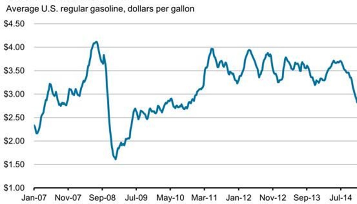 في الولايات المتحدة... ماذا يعني انخفاض أسعار البنزين بالنسبة إلى الاقتصاد؟