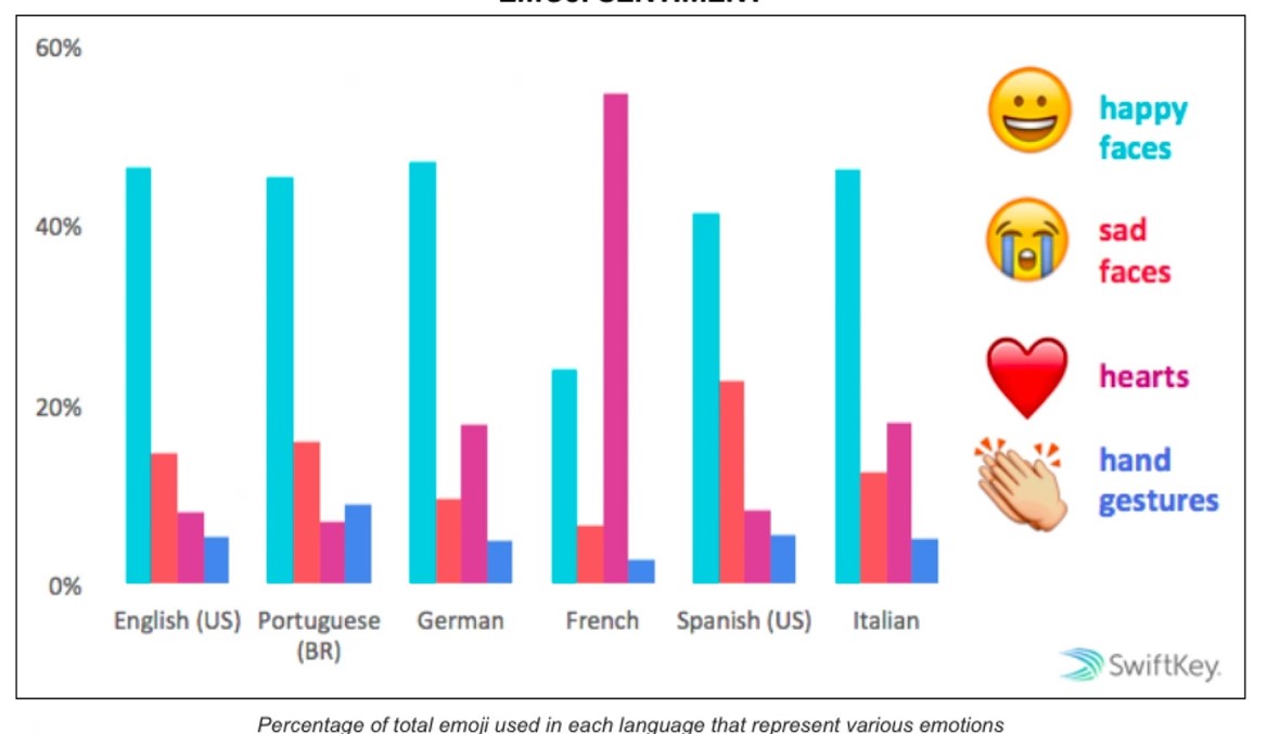 ما هي الـ Emojis الأكثر استخداماً في دول العالم؟