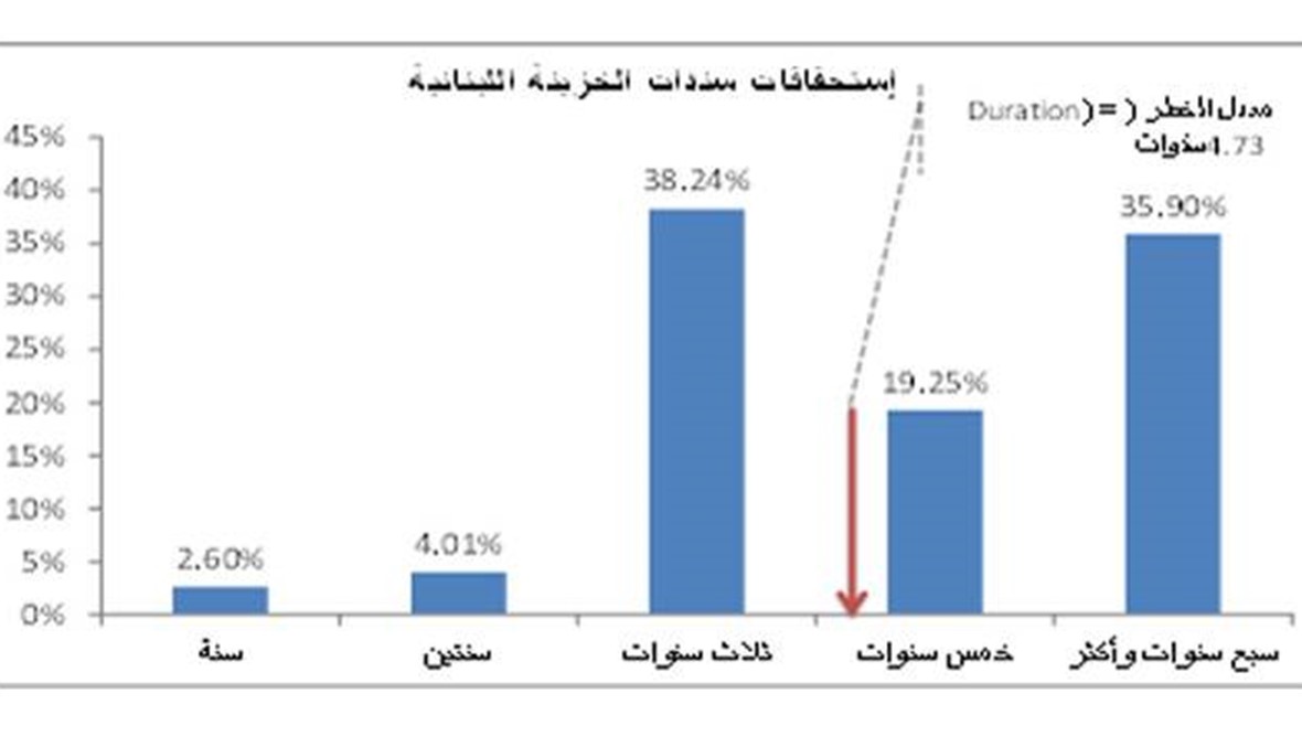 المصارف تستحوذ على 49% من مجموع قيمة السندات بالليرة اللبنانية