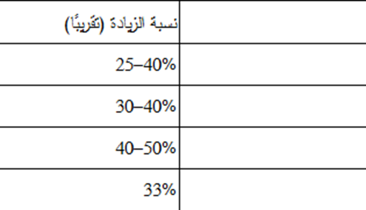 في عيد العمل... عائلات لبنانية تعيش بمدخول شهري بين 333 و666 دولاراً!