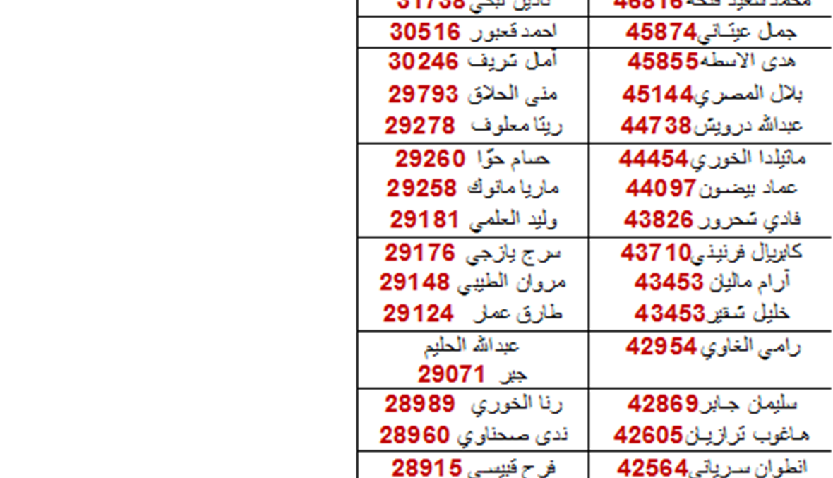 نتائج بيروت النهائية بالأرقام... هذا فارق الأصوات بين "بيروت مدينتي" و"البيارتة"