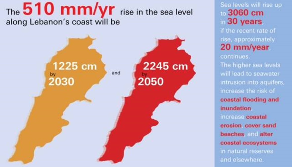 Global warming to hit Lebanese economy hard