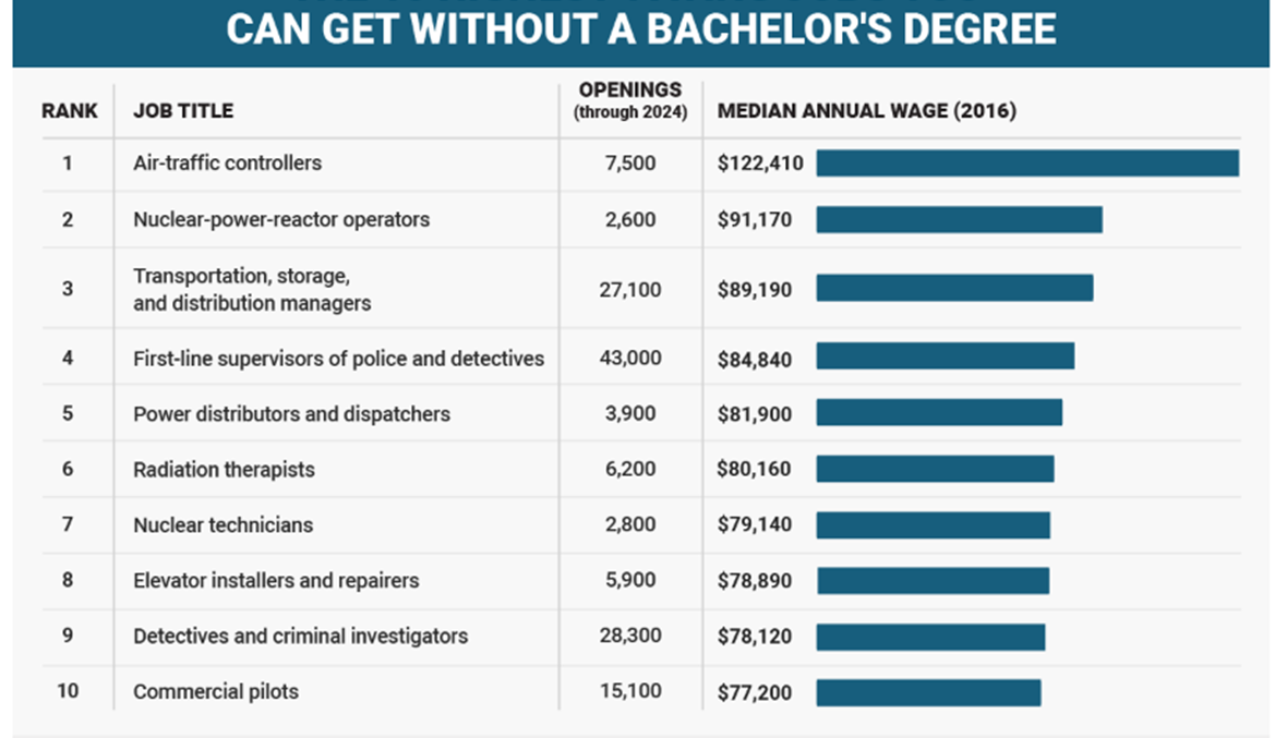 إنها مفاجأة: 10 وظائف من الأعلى أجراً في العالم لا تحتاج إلى شهادة جامعية... كم الراتب؟