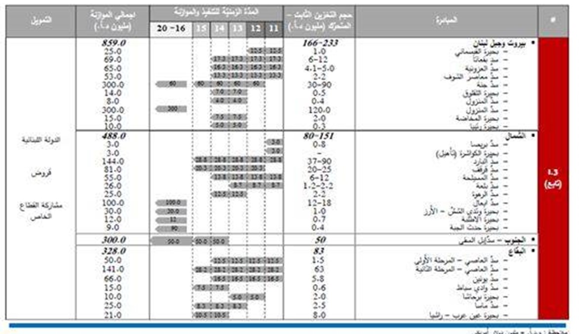 العالِم الهيدروجيولوجي سمير زعاطيطي لـ"النهار": لا تبنوا سدوداً للماء في لبنان