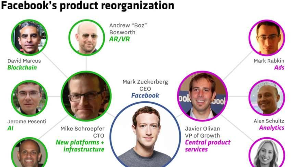 فايسبوك يجري أكبر تعديل تنفيذي له في تاريخ الشركة