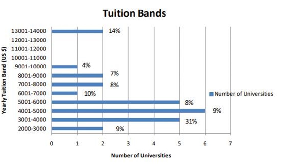 الأقساط في الجامعات الخاصة: من عجائب لبنان! وأقساط اللبنانية رمزية لكن امكاناتها محدودة