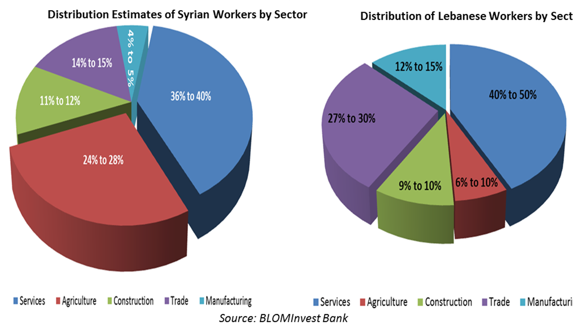 سوق العمل اللبنانية قبل الأزمة السورية وبعدها: 270 ألف لبناني خسروا وظائفهم بسبب المنافسة