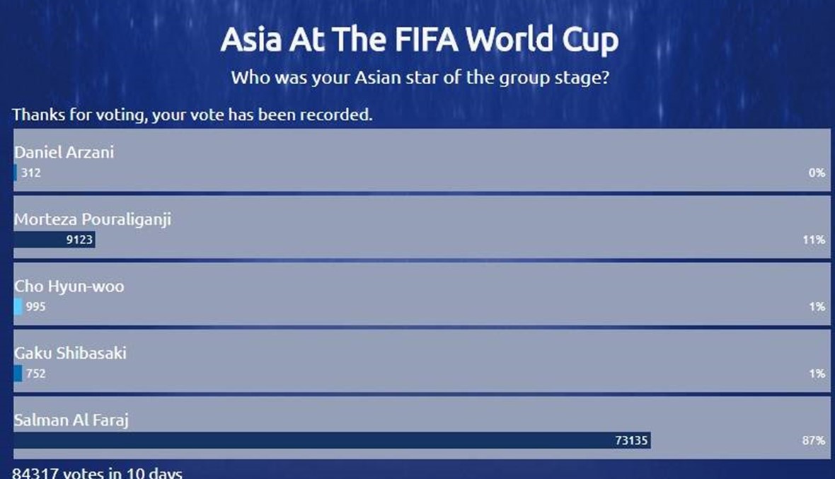 اختيار لاعب سعودي كأفضل لاعب آسيوي في كأس العالم 2018