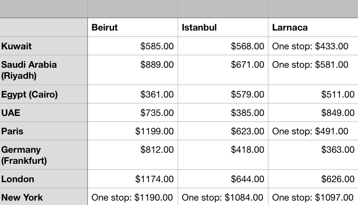 Lebanon pricing itself out of tourism industry