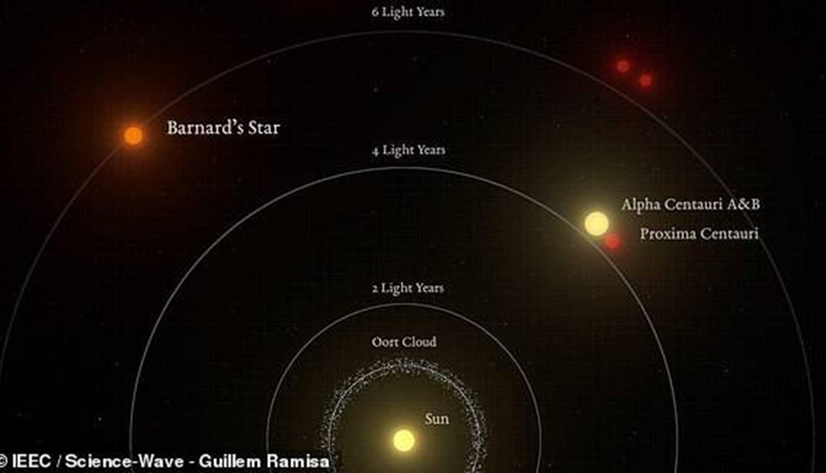 Barnard b: كوكب جديد يمكن أن يكون قابلاً للعيش ويبعد ست سنوات ضوئية فقط