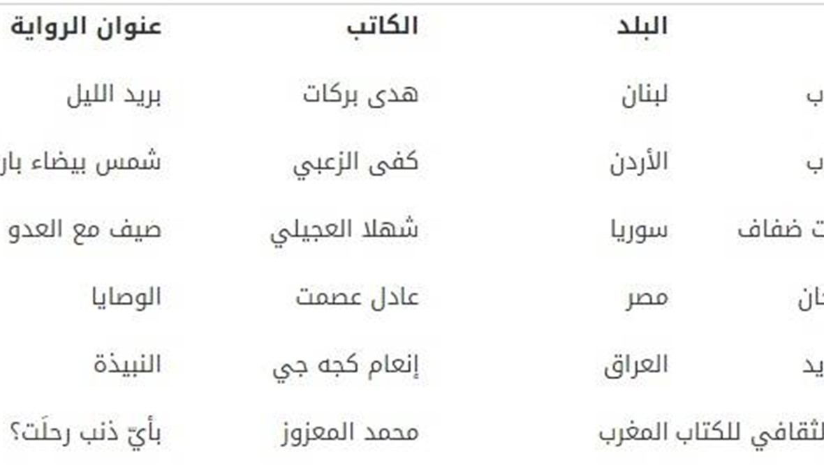 ستّ روايات في القائمة القصيرة للجائزة العالمية للرواية العربية