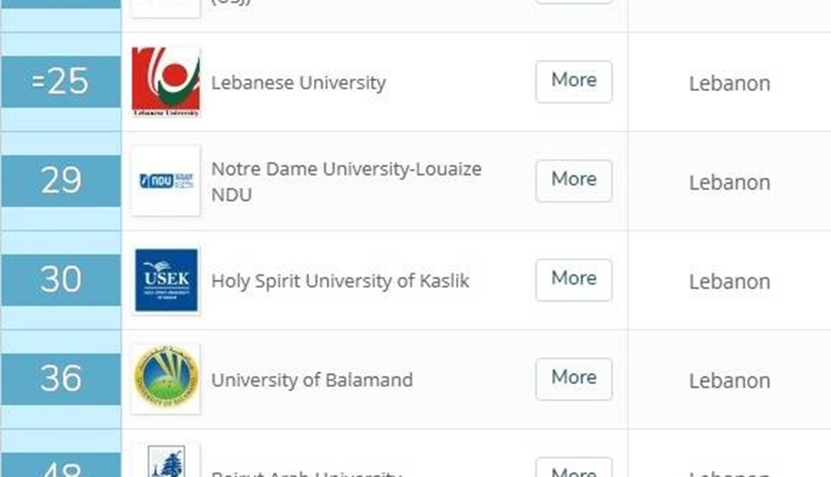 ما الجامعات اللبنانية الأربع بين أفضل 25 عربياً في تصنيف QS؟