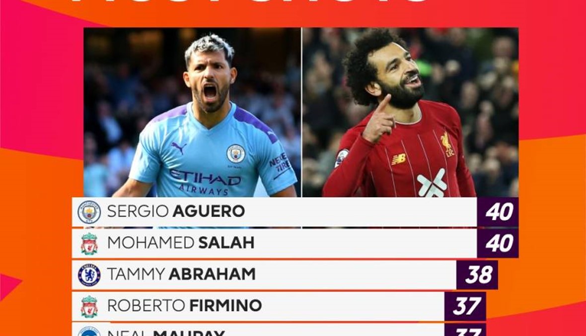 صلاح الأكثر تسديداً على المرمى