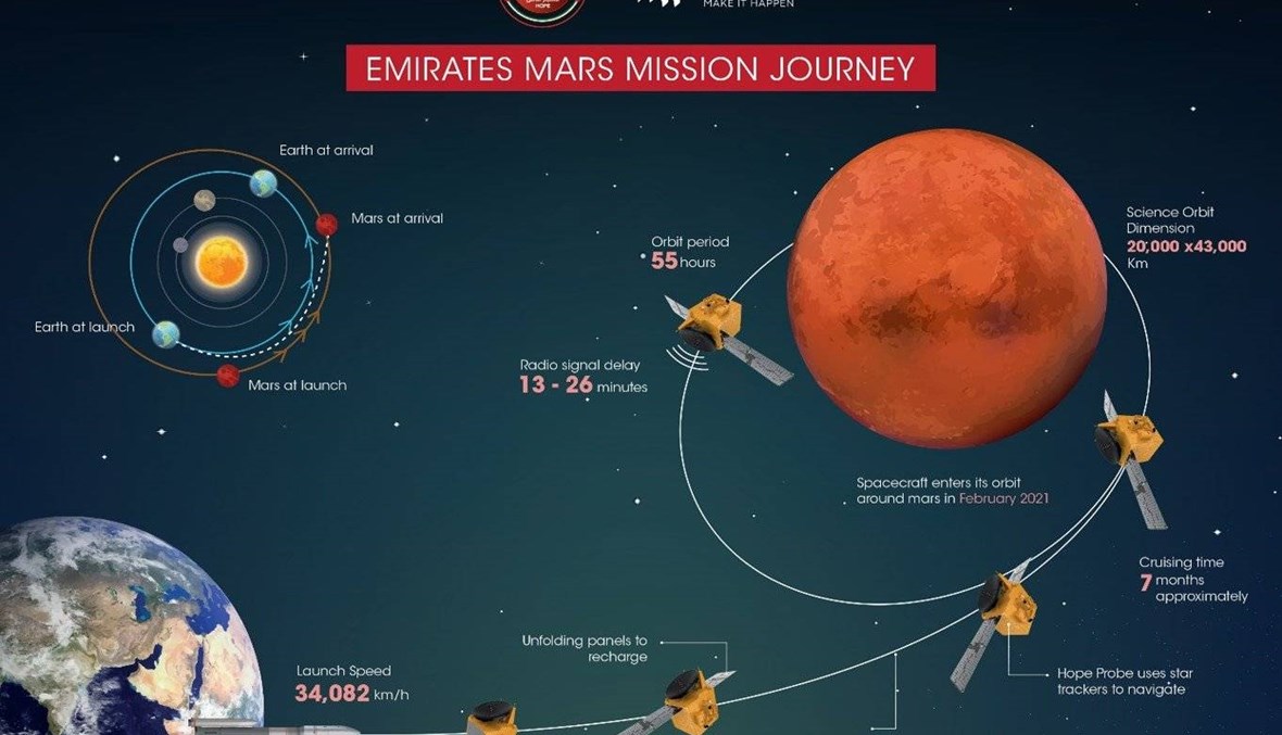 "الأمل" أول مسبار عربي تستعد الإمارات لإطلاقه إلى كوكب المريخ في 15 تموز