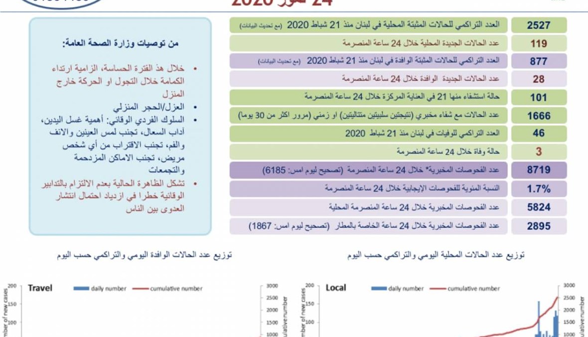 كورونا لبنان - الفيروس لا يرحم...  تسجيل 147 إصابة جديدة و3 حالات وفاة
