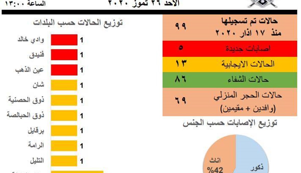 خمس إصابات جديدة... إدارة الكوارث في محافظة عكار تدقّ ناقوس الخطر