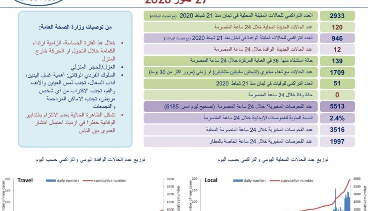 كورونا لبنان - تسجيل 132 إصابة جديدة بالفيروس