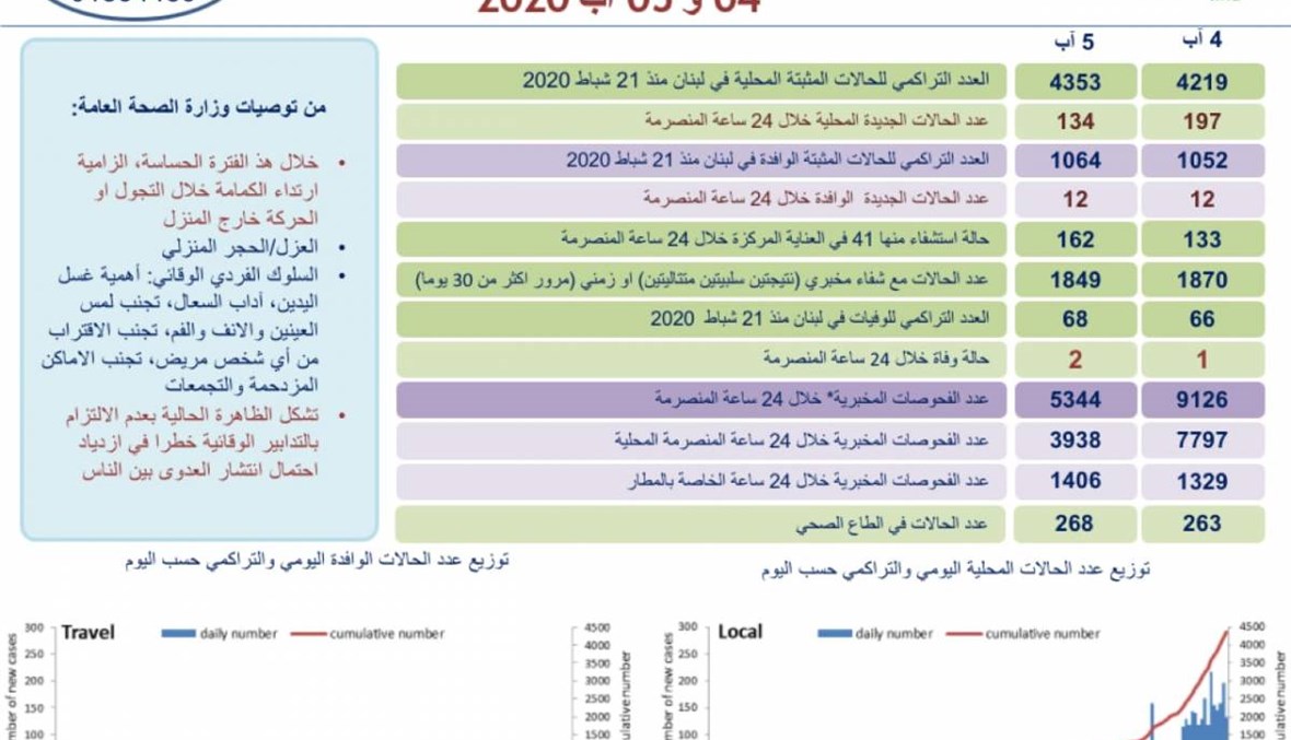 كورونا لبنان- تسجيل 355 إصابة جديدة بكورونا في الـ48 ساعة الماضية