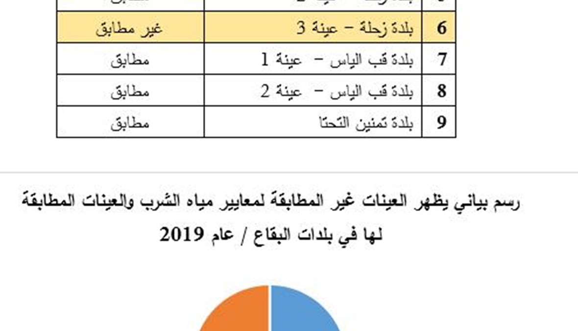 تلوّث الليطاني... الدولة لم تصرف الاعتمادات وتمعن فساداً
