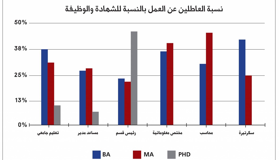 44% من المتخرجين الجامعيين عاطلون عن العمل... سركيس: السبب فوضى الجامعات وعدم مواءمة السوق