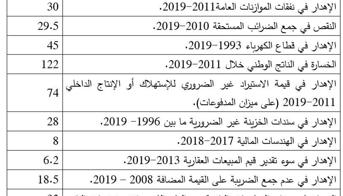 "التجمّع الأكاديمي لأساتذة اللبنانيّة": 413.2 مليار دولار حجم الخسائر في لبنان منذ 1992 إلى 2020