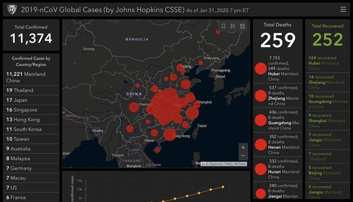 خريطة تفاعلية لرصد عدد حالات الإصابة بـ"كورونا" وتوزُّعها حول العالم!