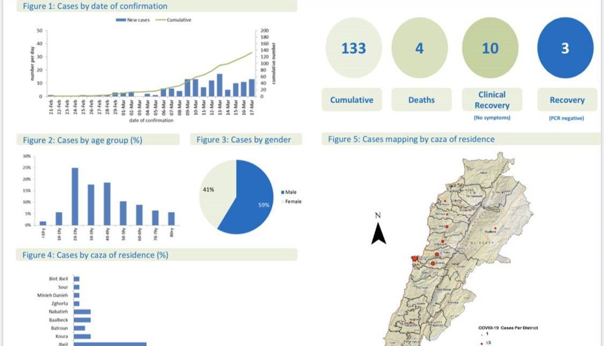 كيف توزّعت الإصابات المثبتة بفيروس كورونا في لبنان وفق المناطق؟ (صورة)