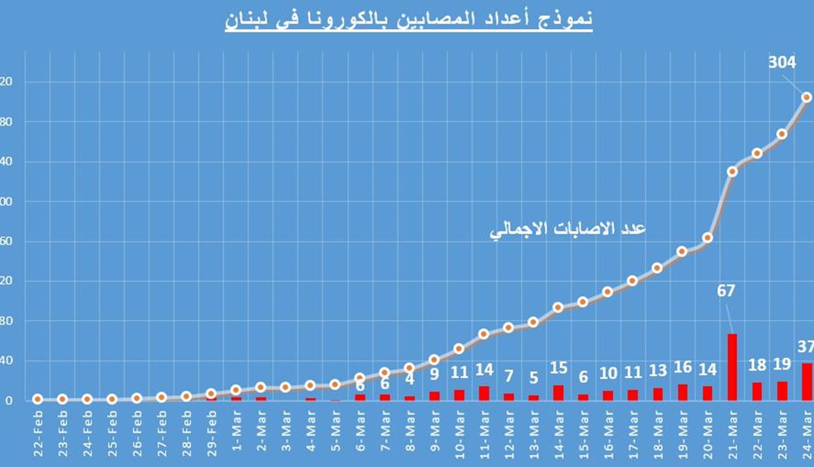كورونا لبنان... نحن أمام 3 سيناريوات في علم الأرقام