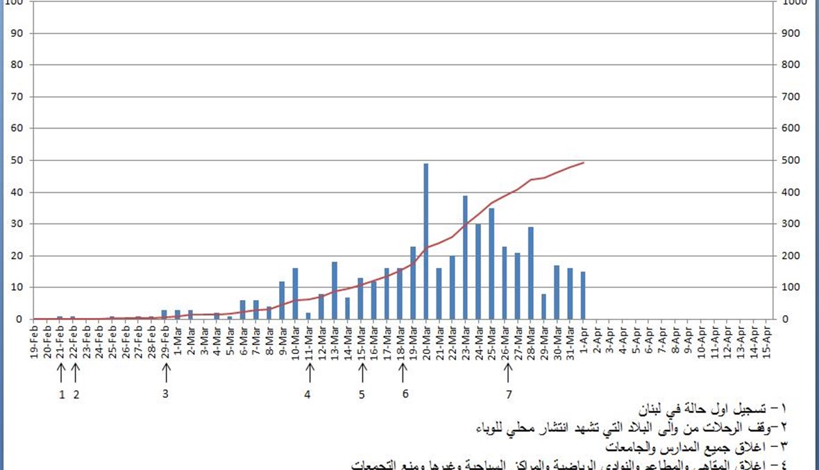 هل يكشف معدل الفحوص اليومية حقيقة مدى انتشار الفيروس في لبنان؟
