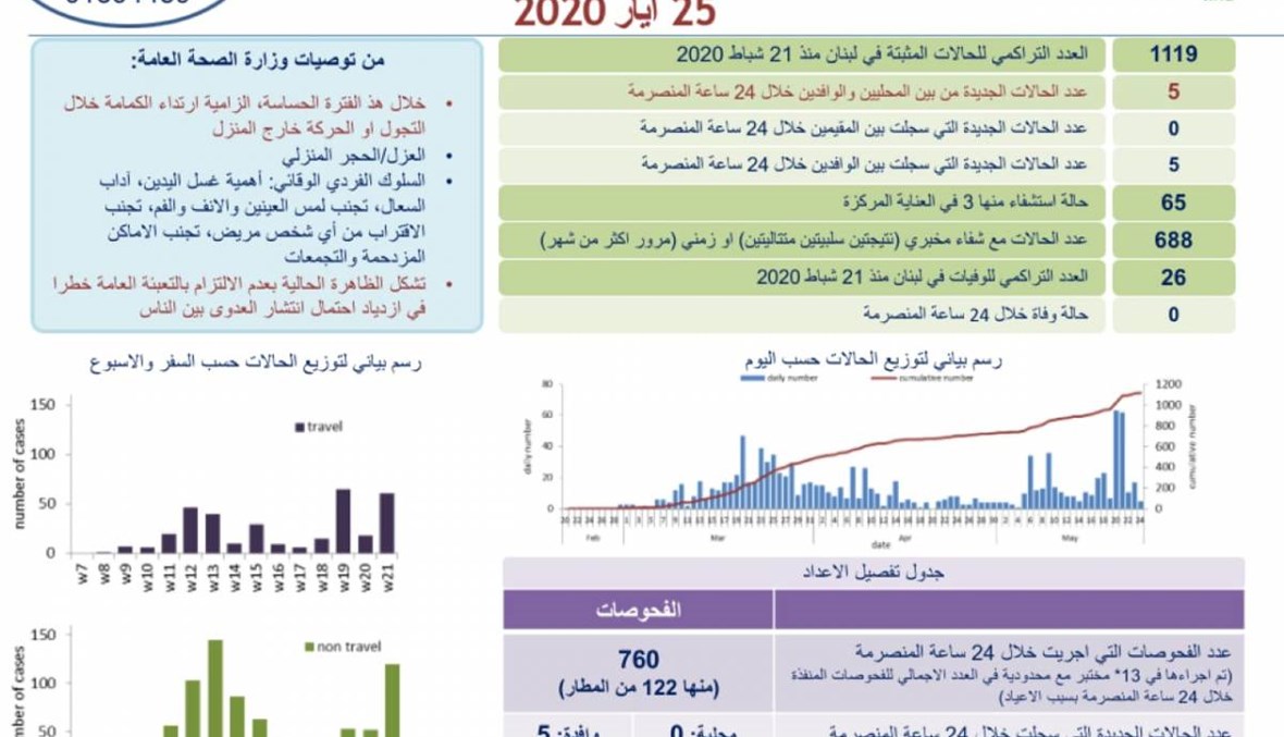 ما جديد إصابات كورونا في لبنان؟