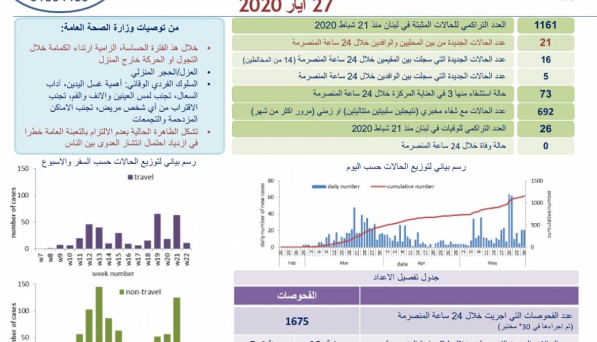 كورونا لبنان- 21 إصابة جديدة