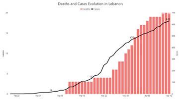 Beirut Notebook | COVID-19: Will breath-holding confinement help Lebanon avoid a surge in deaths?
