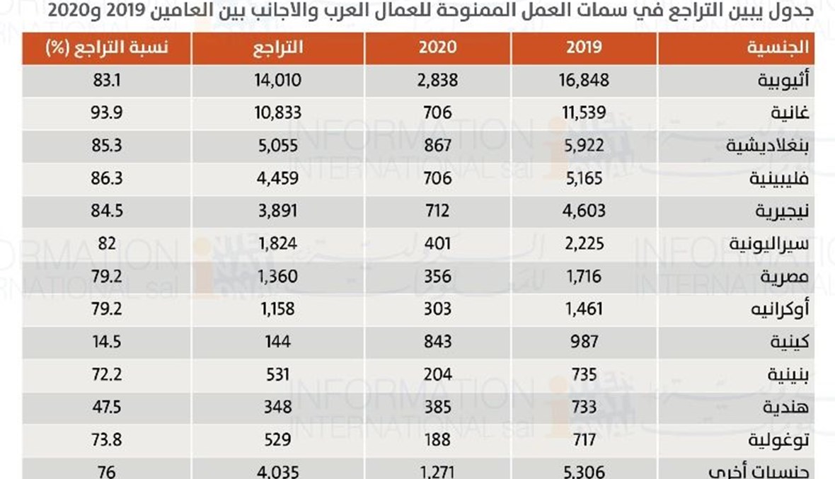  الدولية للمعلومات : تراجع سمات العمالة العربية والأجنبية في لبنان بنسبة 83%