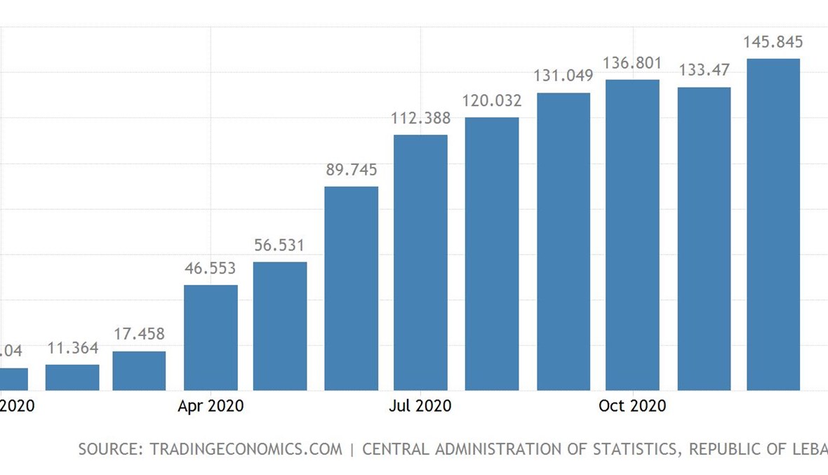 التضخّم المفرط والبطالة الكارثية في لبنان.