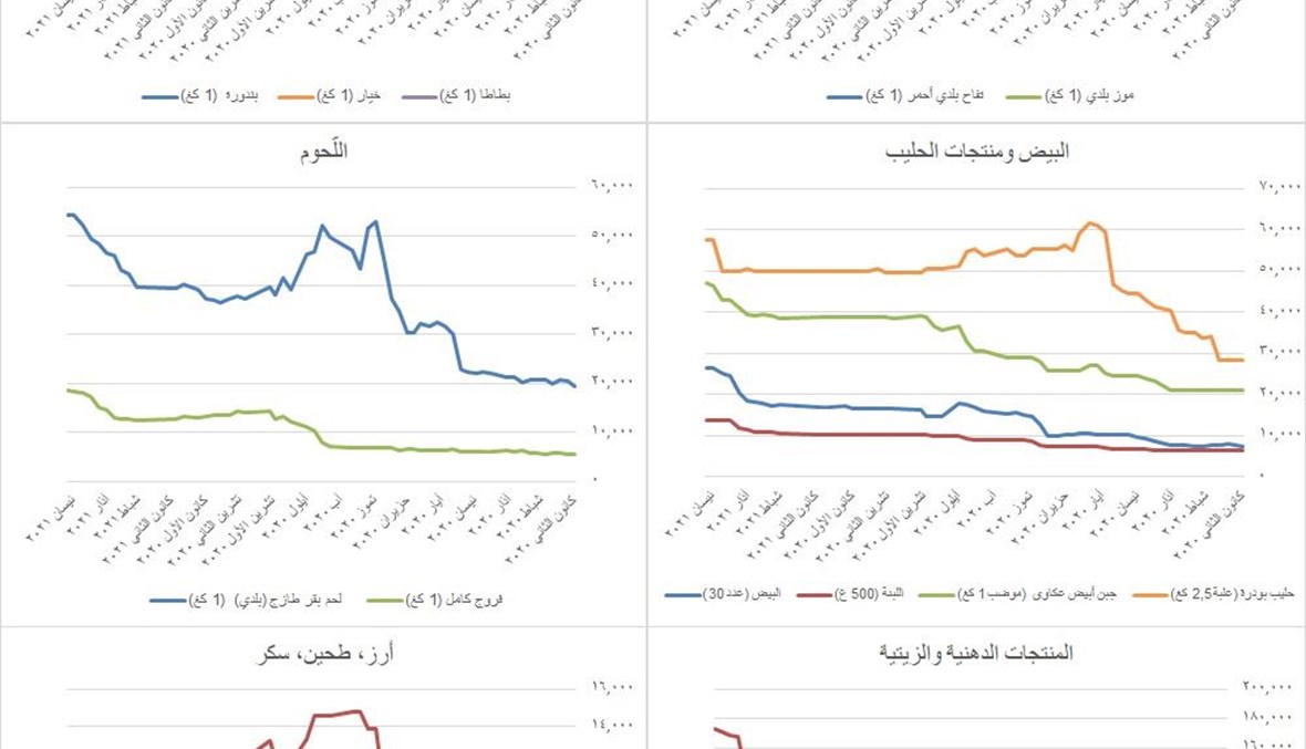 مرصد الازمة وتطور الأسعار منذ مطلع 2020 
سلعٌ غذائية وأساسية ارتفعت أكثر من 350%
