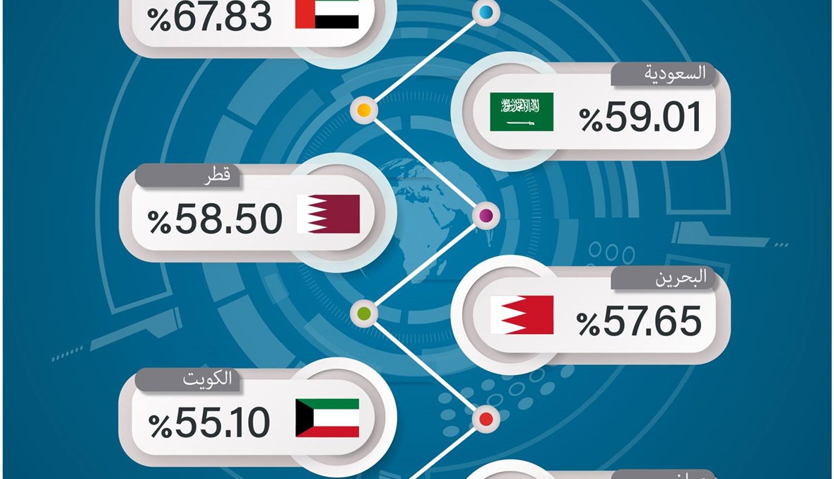 "مؤشر الأداء الرقمي في الخليج العربي 2021"